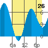 Barview Jetty tide chart for Monday, July 26, 2021