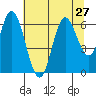 Barview Jetty tide chart for Tuesday, July 27, 2021