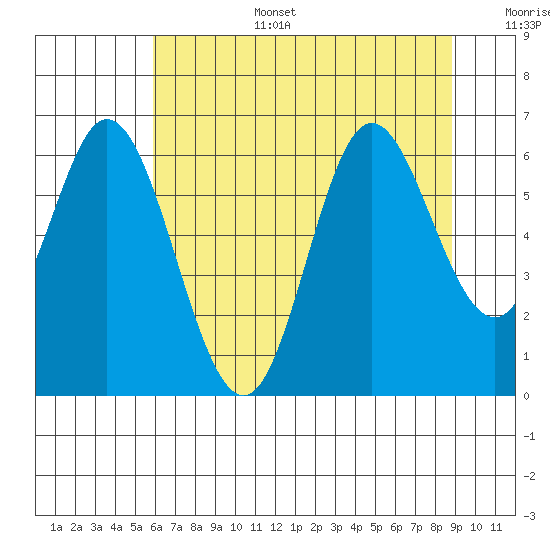 Barview Jetty tide chart for Wednesday, July 28, 2021