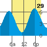 Barview Jetty tide chart for Thursday, July 29, 2021