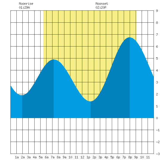 Barview Jetty tide chart for Friday, July 2, 2021