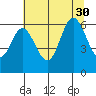 Barview Jetty tide chart for Friday, July 30, 2021