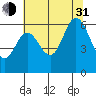 Barview Jetty tide chart for Saturday, July 31, 2021