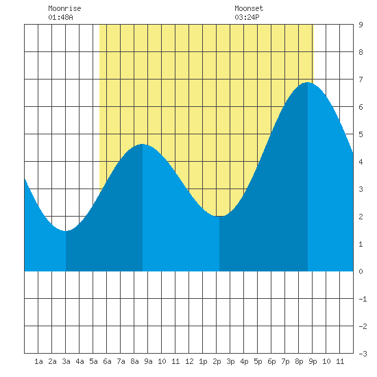 Barview Jetty tide chart for Saturday, July 3, 2021