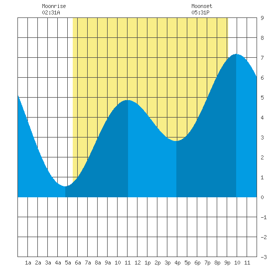 Barview Jetty tide chart for Monday, July 5, 2021