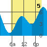 Barview Jetty tide chart for Monday, July 5, 2021