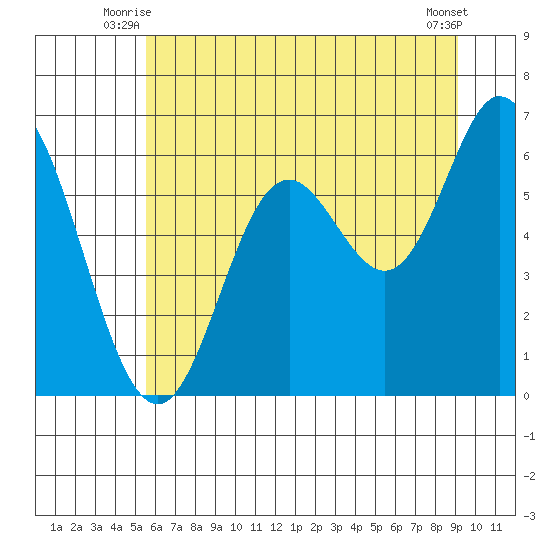 Barview Jetty tide chart for Wednesday, July 7, 2021