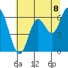 Barview Jetty tide chart for Thursday, July 8, 2021