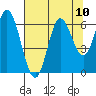 Barview Jetty tide chart for Tuesday, August 10, 2021