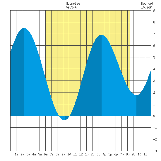 Barview Jetty tide chart for Wednesday, August 11, 2021