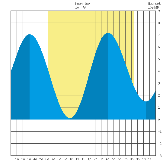 Barview Jetty tide chart for Thursday, August 12, 2021