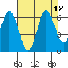 Barview Jetty tide chart for Thursday, August 12, 2021