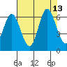 Barview Jetty tide chart for Friday, August 13, 2021