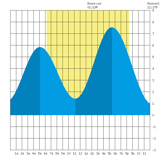 Barview Jetty tide chart for Saturday, August 14, 2021