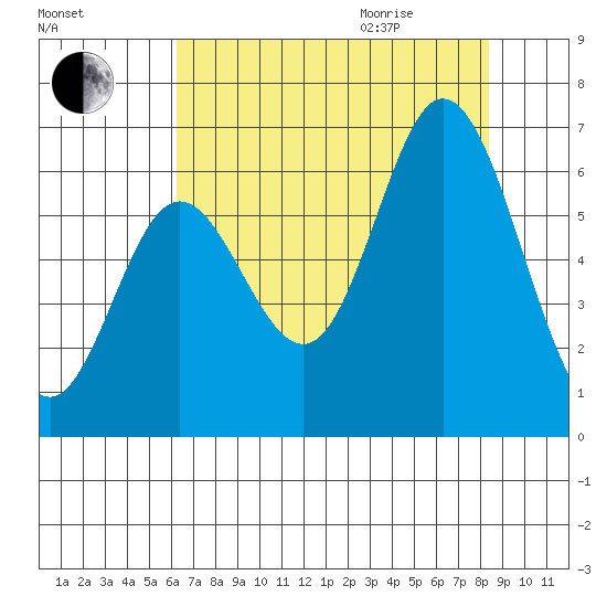 Barview Jetty tide chart for Sunday, August 15, 2021