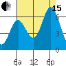 Barview Jetty tide chart for Sunday, August 15, 2021