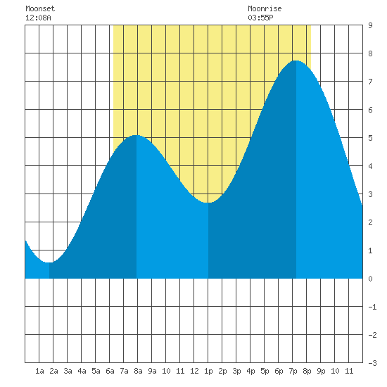 Barview Jetty tide chart for Monday, August 16, 2021