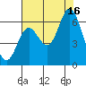 Barview Jetty tide chart for Monday, August 16, 2021
