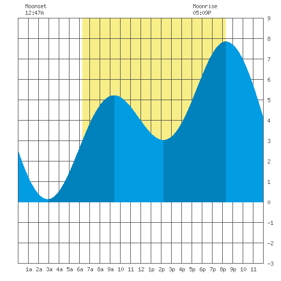 Barview Jetty tide chart for Tuesday, August 17, 2021