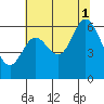 Barview Jetty tide chart for Sunday, August 1, 2021