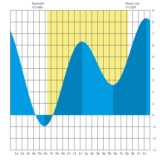Barview Jetty tide chart for Friday, August 20, 2021