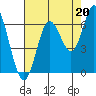 Barview Jetty tide chart for Friday, August 20, 2021