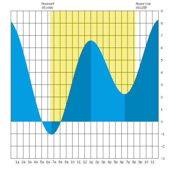 Barview Jetty tide chart for Saturday, August 21, 2021