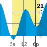 Barview Jetty tide chart for Saturday, August 21, 2021