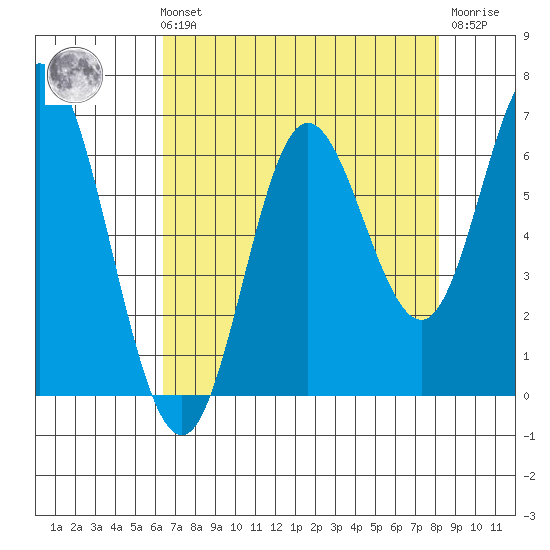 Barview Jetty tide chart for Sunday, August 22, 2021