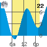 Barview Jetty tide chart for Sunday, August 22, 2021