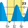 Barview Jetty tide chart for Monday, August 23, 2021