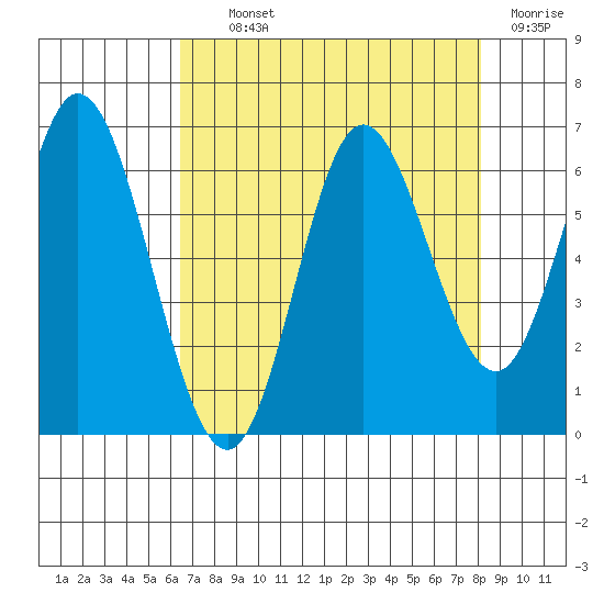 Barview Jetty tide chart for Tuesday, August 24, 2021