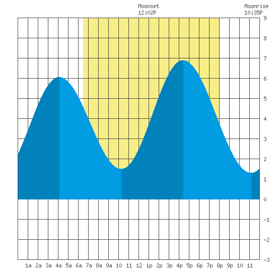 Barview Jetty tide chart for Friday, August 27, 2021