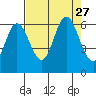 Barview Jetty tide chart for Friday, August 27, 2021