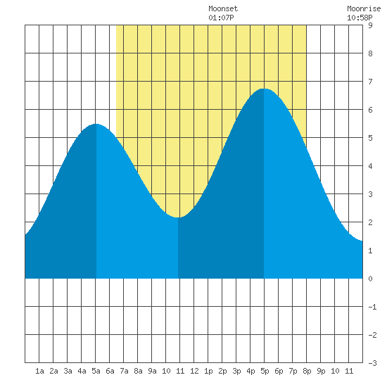 Barview Jetty tide chart for Saturday, August 28, 2021