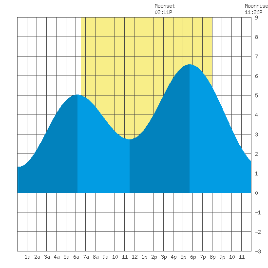 Barview Jetty tide chart for Sunday, August 29, 2021