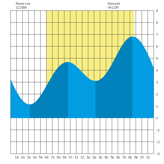 Barview Jetty tide chart for Monday, August 2, 2021