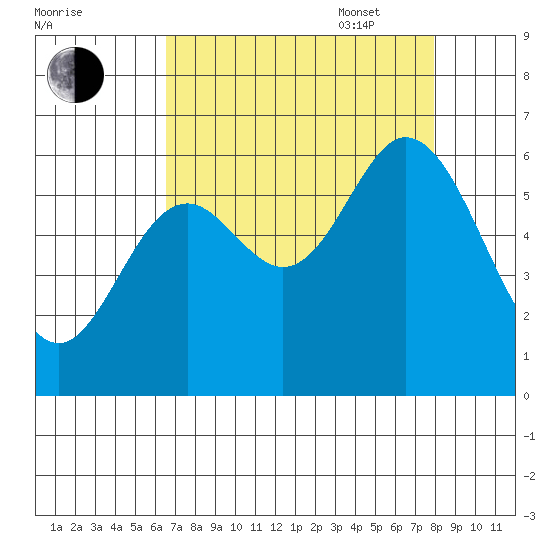 Barview Jetty tide chart for Monday, August 30, 2021