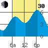 Barview Jetty tide chart for Monday, August 30, 2021