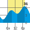 Barview Jetty tide chart for Tuesday, August 31, 2021