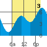 Barview Jetty tide chart for Tuesday, August 3, 2021