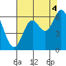 Barview Jetty tide chart for Wednesday, August 4, 2021