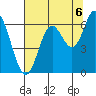 Barview Jetty tide chart for Friday, August 6, 2021
