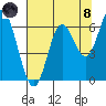 Barview Jetty tide chart for Sunday, August 8, 2021