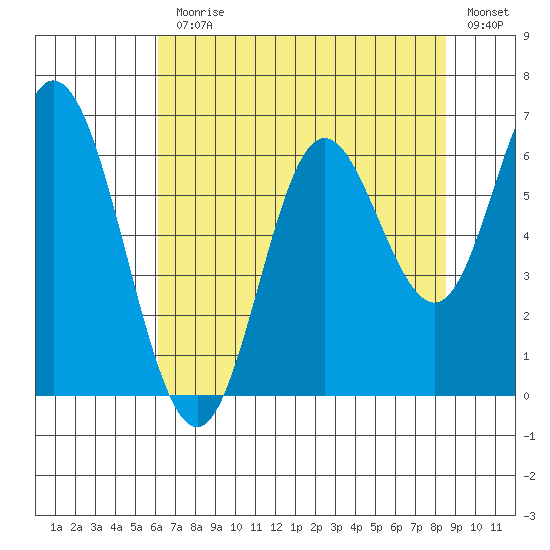 Barview Jetty tide chart for Monday, August 9, 2021