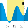 Barview Jetty tide chart for Monday, August 9, 2021