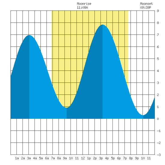Barview Jetty tide chart for Friday, September 10, 2021