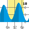 Barview Jetty tide chart for Friday, September 10, 2021
