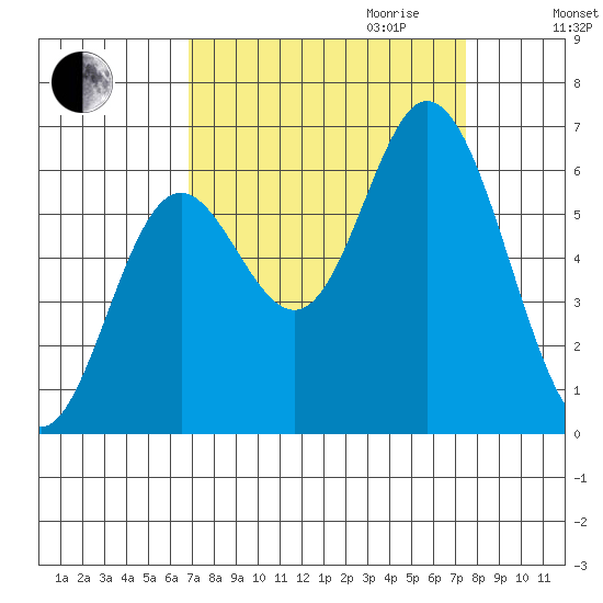 Barview Jetty tide chart for Monday, September 13, 2021
