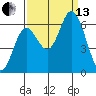 Barview Jetty tide chart for Monday, September 13, 2021